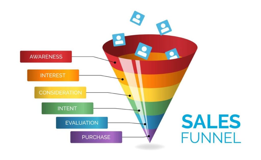 b2b sales funnel satges